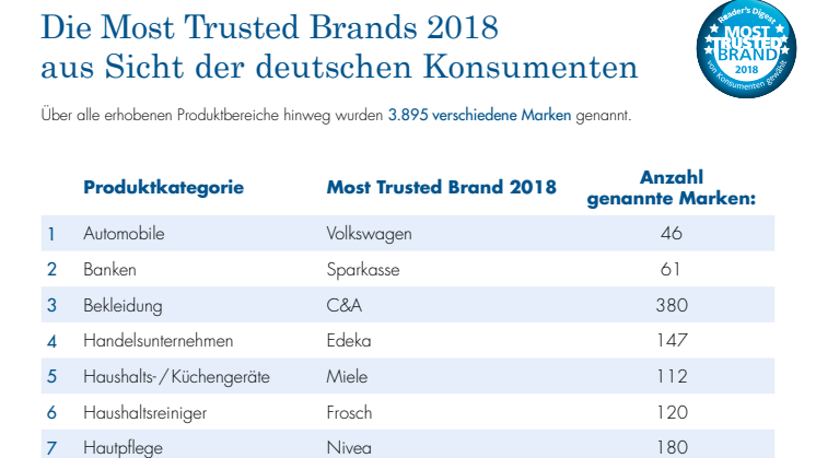 Die Most Trusted Brands 2018 aus Sicht der deutschen Konsumenten