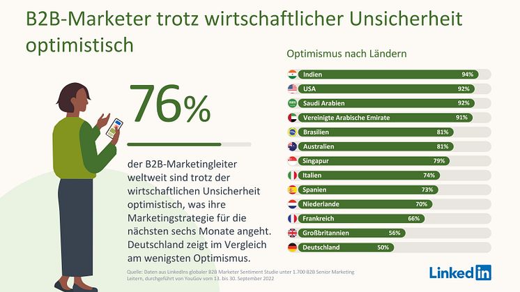 B2B-Marketing: In Deutschland blickt nur jeder Zweite optimistisch auf die kommenden Monate