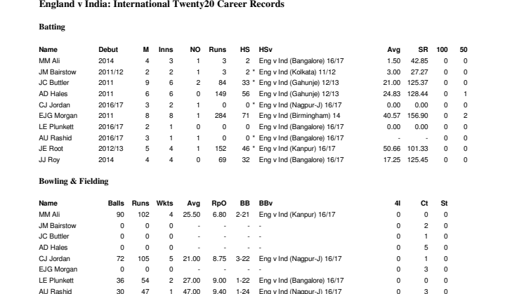 England v India Career T20 Stats