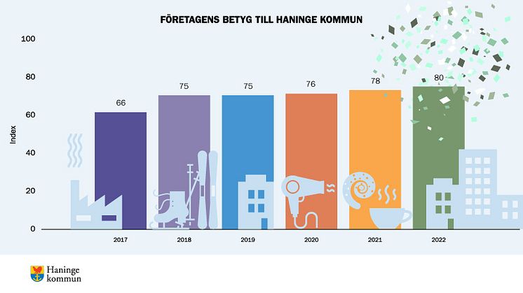 Rekordresultat när företagen sätter betyg på Haninge