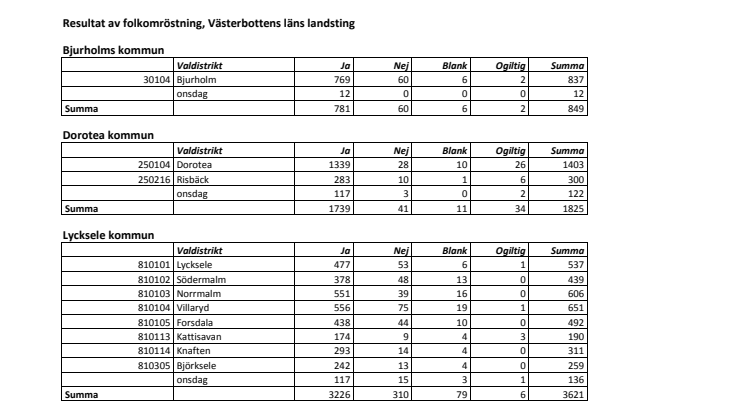 Slutresultat folkomröstning Västerbottens läns landsting