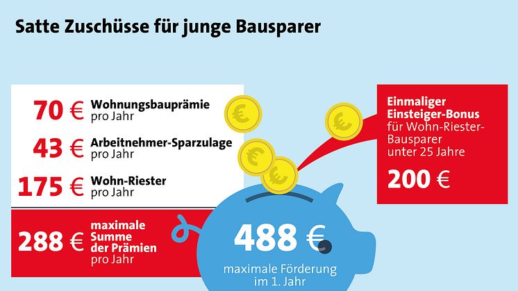 Nachhaltig vorsorgen: Mit dem ersten Selbstverdienten in Richtung Eigenheim