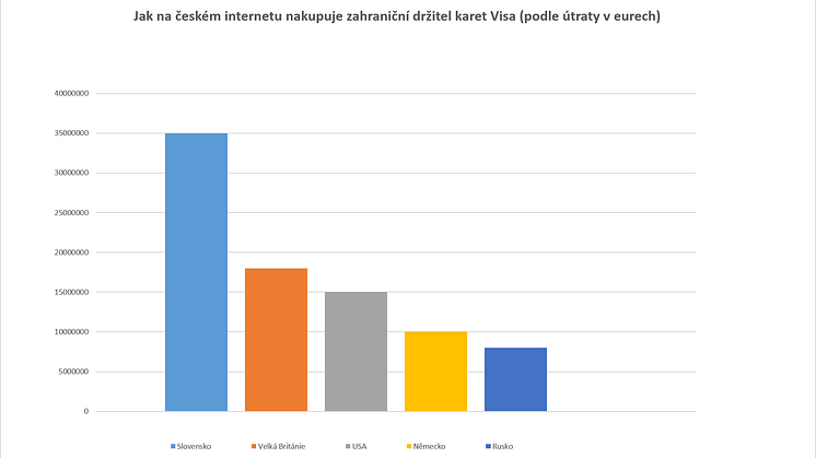 Z cizinců na českých e-shopech nejvíce zaplatí Slováci