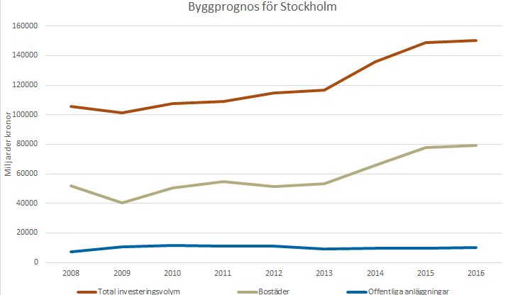 Byggprognos för Stockholm