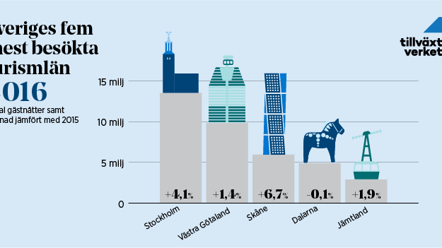 Dämpad ökning av turismen under 2016