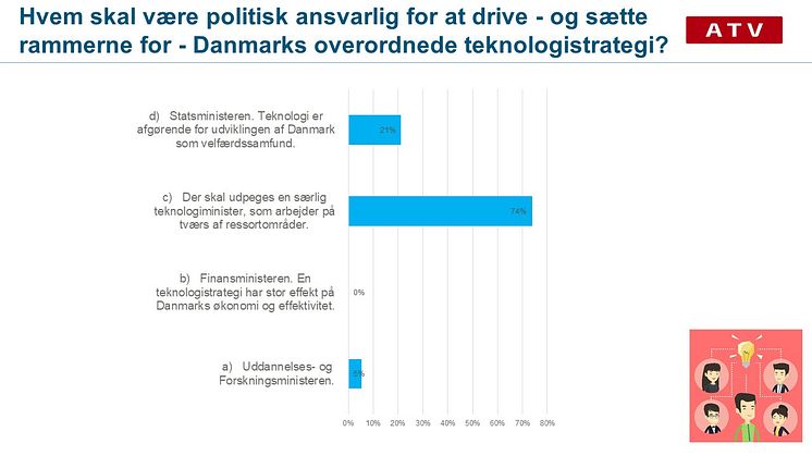 Mette Frederiksen bør udpege en teknologiminister eller selv sætte sig i spidsen for Danmarks teknologiske udvikling, opfordrer Akademiet for de Tekniske Videnskaber, ATV. Opfordringen underbygges bl.a. af en rundspørge på ATV's Topmøde.