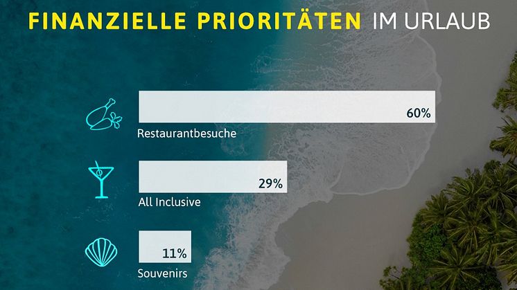 Sparen hin oder her: Darauf wollen Deutsche im Urlaub auf keinen Fall verzichten