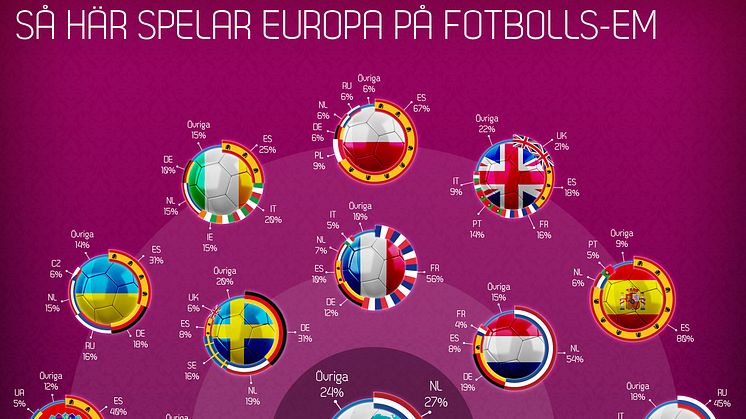 Infografik - så spelar Europa