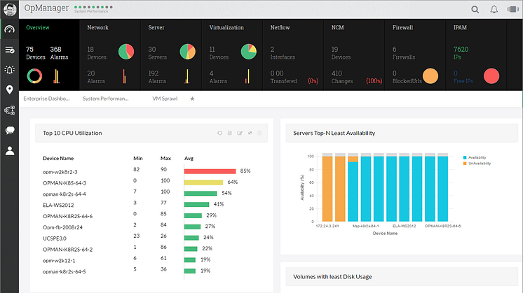 En del av dashboarden i OpManager v. 12.2 som ger en resaltidsöverblick över hur nätverket mår. 