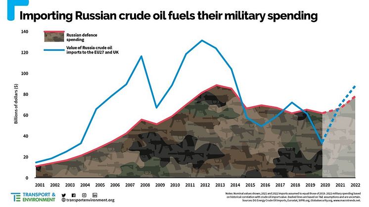 Rysk olja finansierar militären ToE