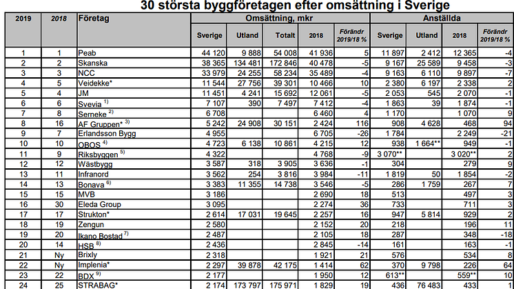 BYGGFÖRETAGEN har sammanställt landets 30 största byggföretag utifrån omsättning 2019.