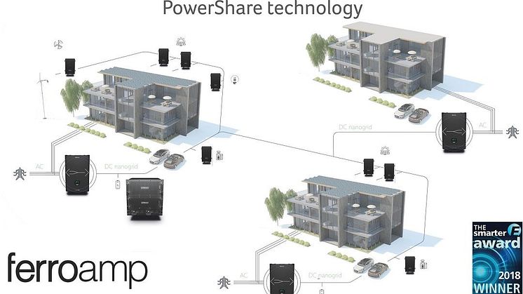 Förslag om delning av energi på fastighetsnivå öppnar för genombrott för Ferroamps PowerShare plattform