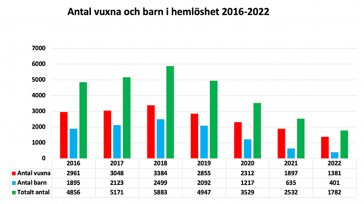 Hemlösheten fortsätter att sjunka – antalet hemlösa barn har minskat med 37 procent