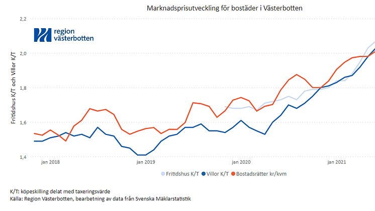 Västerbotten går från återhämtning till expansion