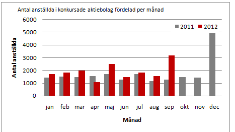 Minst 3 174 riskerar att förlora jobbet i september