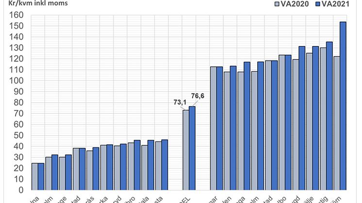 Kommunerna med billigaste och dyraste Va-taxan i Sverige.