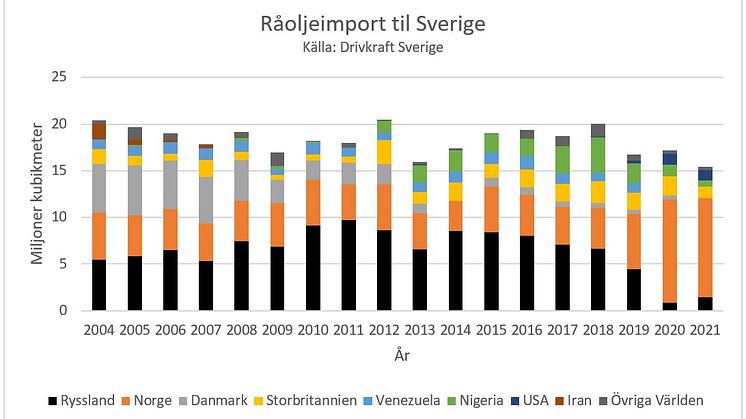 Råoljeimport 2004 till nov 2021