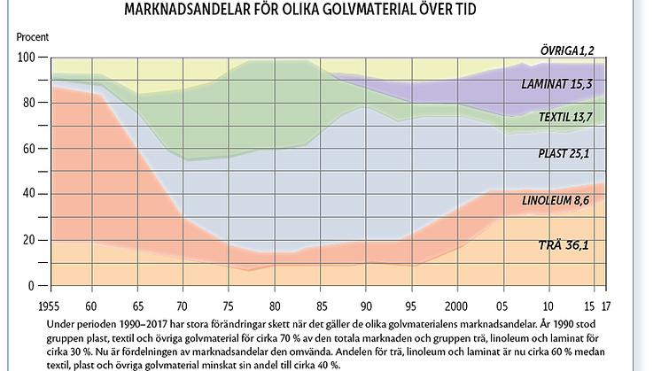 Diagrammet visar hur försäljningen av olika golvmaterial förändrats över tid sedan 1955