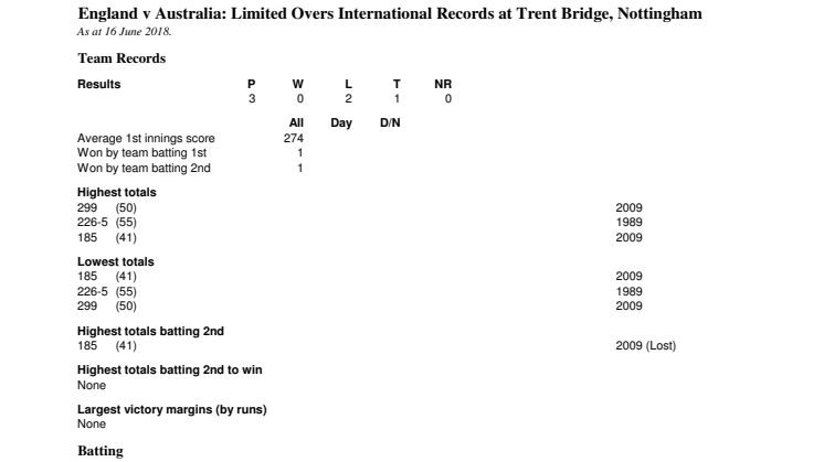 England v Australia ODI Records At Nottingham