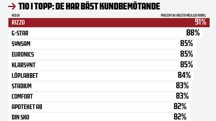 Topp-tio i nationell undersökning: Stadiums kundbemötande i topp