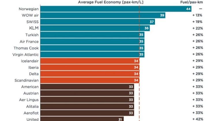 Norwegian är det mest bränsleffektiva flygbolaget över Atlanten enligt ny rapport från ICCT