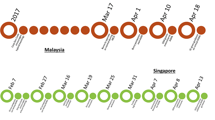 Timeline of announcements by authorities on both sides of the Causeway