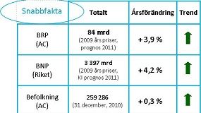 Västerbotten ett län i stark tillväxt