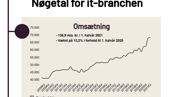 branchetal-omsaetning-og-eksport-2-kvartal-2021.png