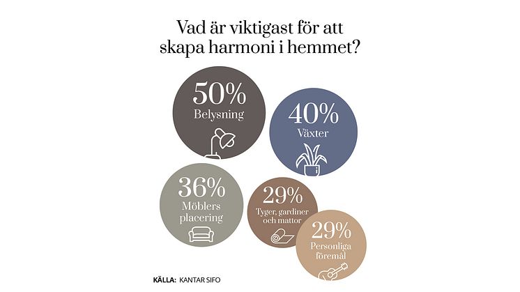 Elfa_Vad är viktigast för att skapa harmoni i hemmet?