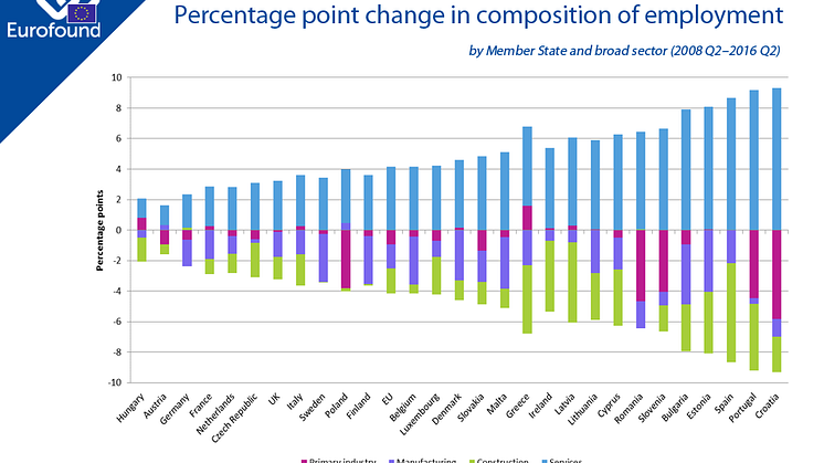 Change in composition of employment 2008-2016