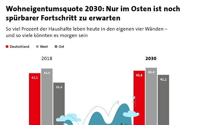 Wohneigentum in Deutschland:  Perspektiven für 2030