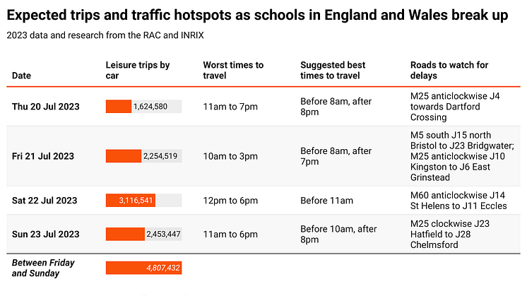 zz394-expected-trips-and-traffic-hotspots-as-schools-in-england-and-wales-break-up