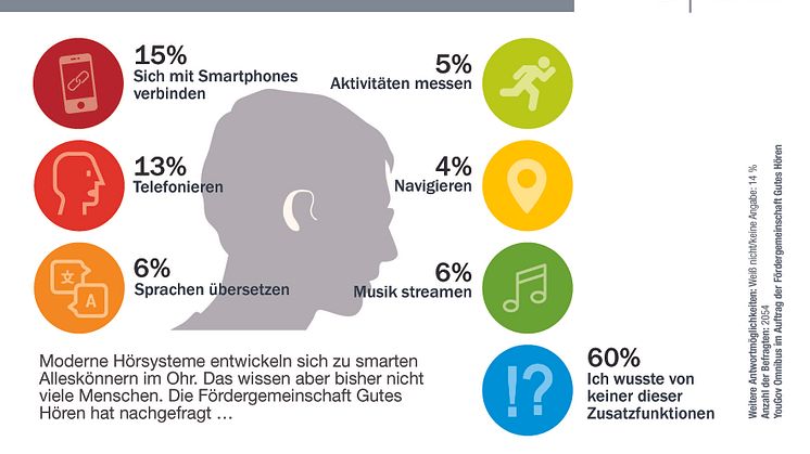 Hörsysteme helfen nicht nur beim guten Hören. Sie entwickeln sich zu intelligenten Hörassistenten mit immer mehr Vorteilen für die Nutzer. Infografik: FGH