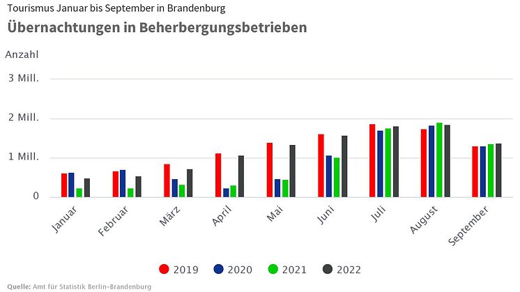 Deutlich mehr Übernachtungen