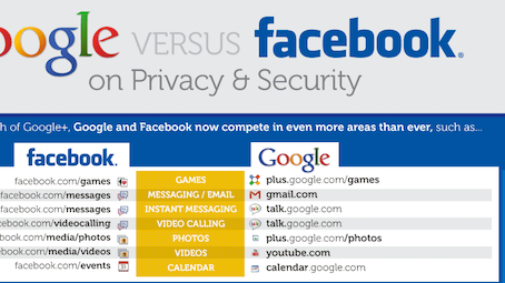 Google vs Facebook: Privat- og Sikkerhetsinnstillinger (en Infographic!)