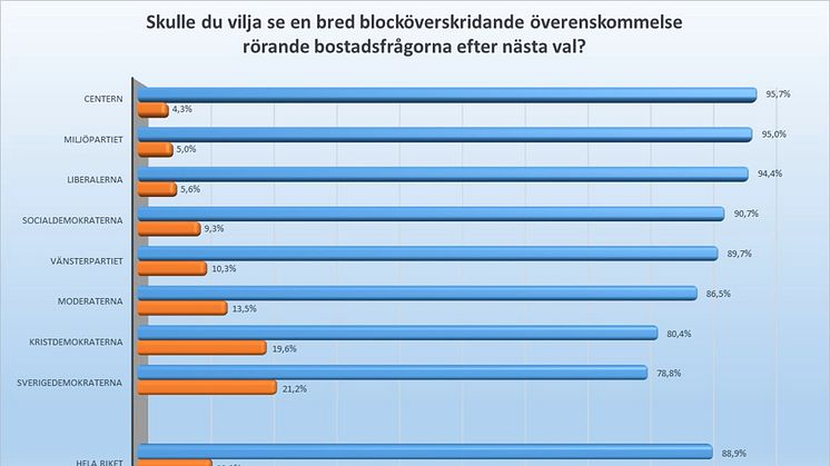 Svenska folket vill se bred överenskommelse om bostäderna