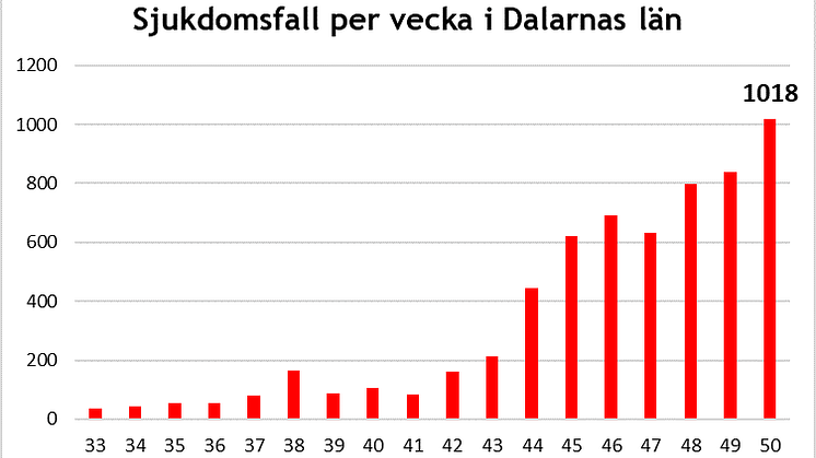 Länsstyrelsen informerar om läget i Dalarnas län 18 december 2020