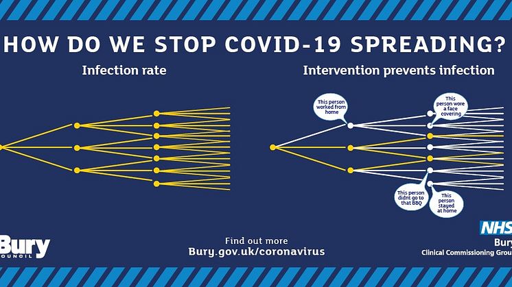 ​Latest Covid rise puts us three times the national average