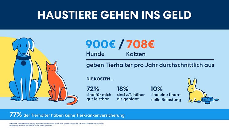 Kostenfaktor Tiergesundheit: Tierhalter finanziell oft belastet -  Interesse an Telemedizin steigt