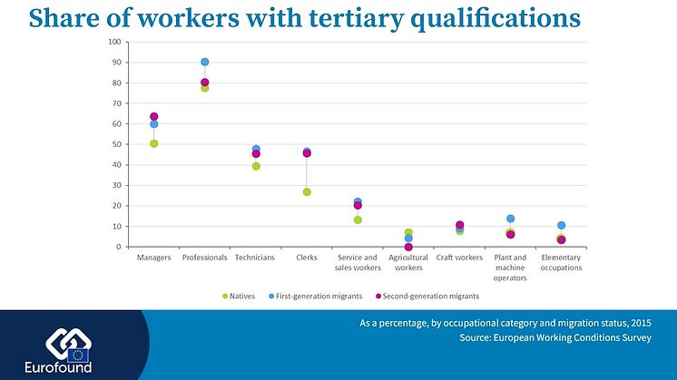 First-generation migrants more likely to have third-level education 