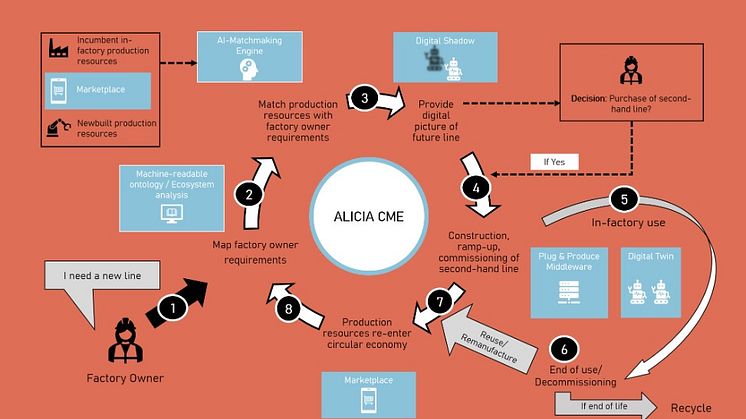 Five smart, digital tools create a sustainable, efficient and resilient circular economy of production machinery by efficiently connecting companies with the used machinery market. (© ALICIA Circular Manufacturing Ecosystem).