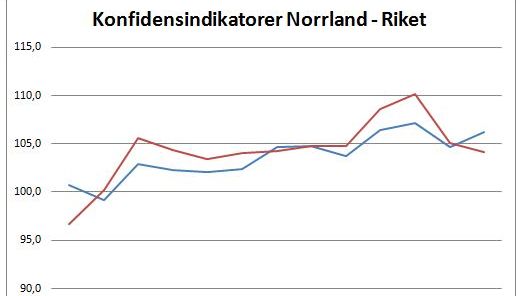 Norrland starkare än riket