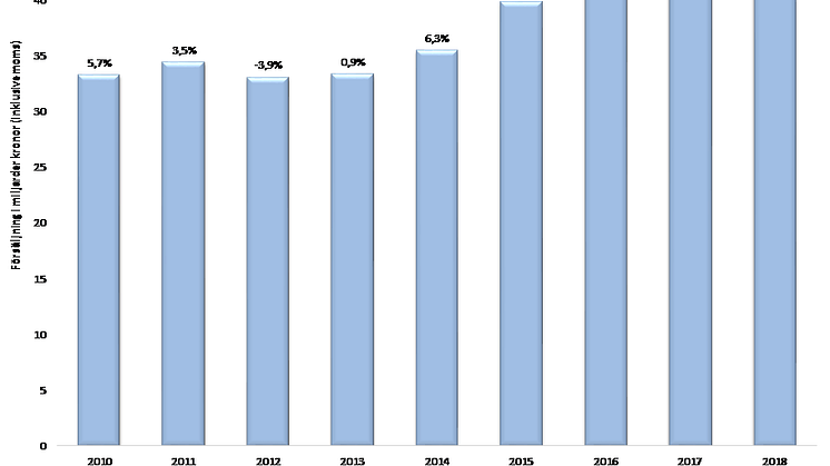 Årlig försäljning (mdkr) och tillväxt (%) mätt på jämförbara enheter och i löpande priser