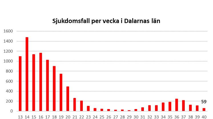 Antal konstaterade sjukdomsfall med covid-19. Statistik från Folkhälsomyndigheten 21-10-14.