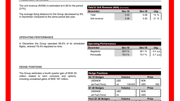 Norwegianilla korkeammat yksikkötuotot, parempi täsmällisyys ja alhaisemmat päästöt vuonna 2019 – yksikkötuotot kasvoivat 21 prosentilla joulukuussa
