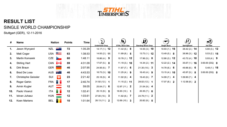 Resultatliste VM STIHL TimbersportS, individuel 2016