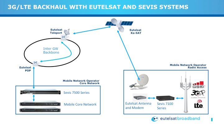 Sevis Systems delivers optimised 3G/LTE backhaul over Eutelsat’s KA-SAT satellite