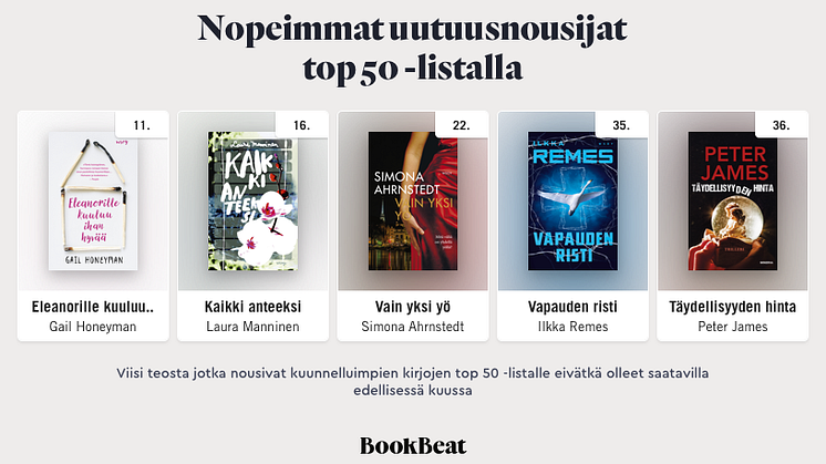 Viisi nopeinta uutuusnousijaa top 50 -listalla helmikuussa 2018. 