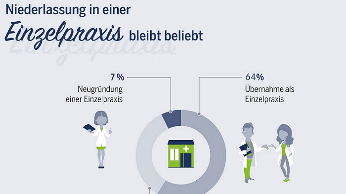 Existenzgründung Zahnärzte 2017: Einzelpraxis bleibt Standard