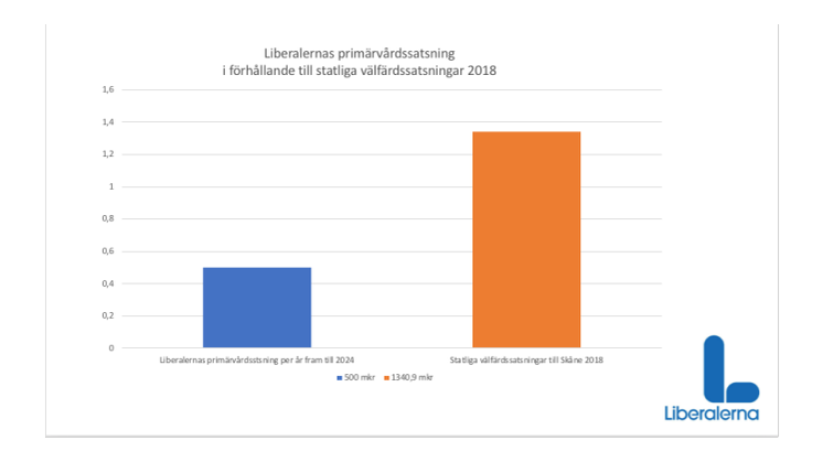 Liberalernas vallöfte: Stärk vårdcentralerna